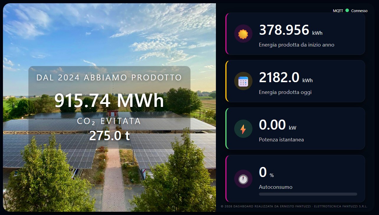 Il cruscotto dell'energia: energia prodotta dal 2024, CO2 evitata, energia dell'anno e del giorno, potenza istantanea, autoconsumo